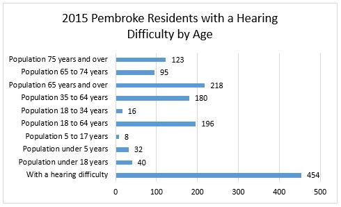 2015 Hearing Difficulties