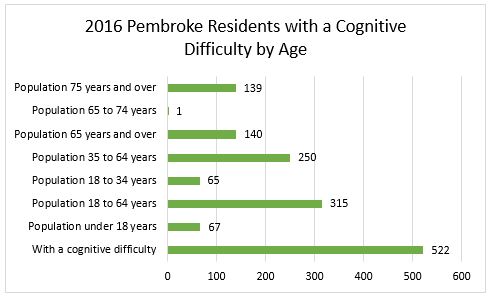 2016 Cognitive Difficulties