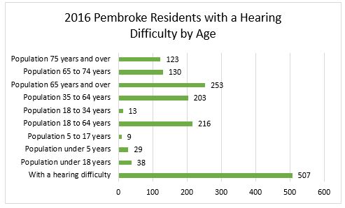 2016 Hearing Difficulties