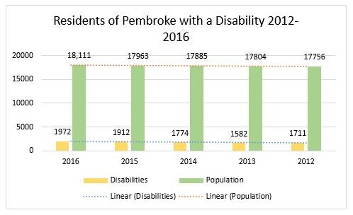 Disability V Population